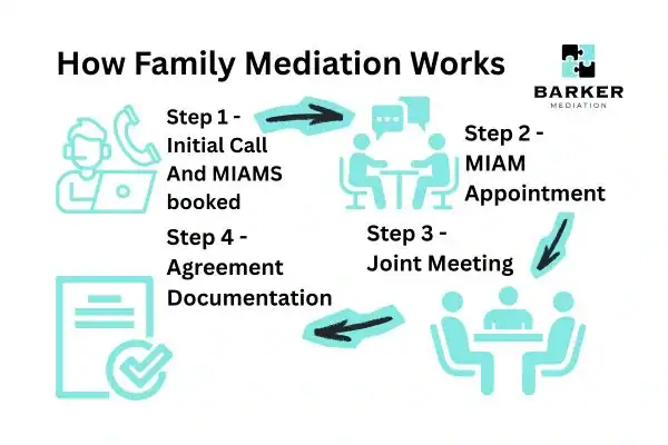 Graphic to show How family mediation works Greater Manchester