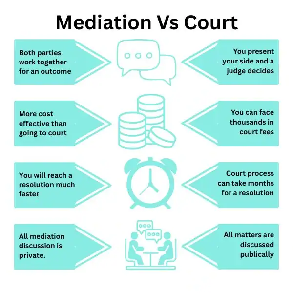 Why Try Family Mediation Greater Manchester - graphic of mediation vs court.